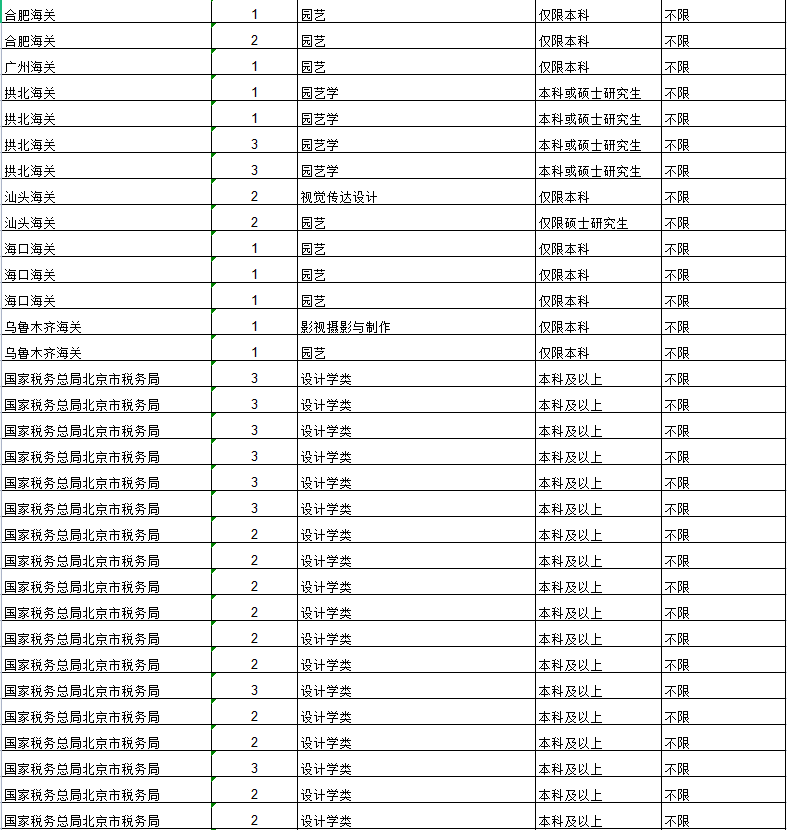 园艺师怎么报考公务员职位(园艺师资格证怎么考考什么科目)