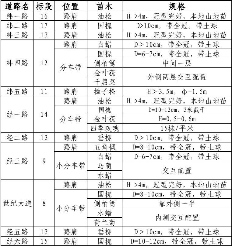 园林绿化苗木变更单(绿化苗木变更联系单)